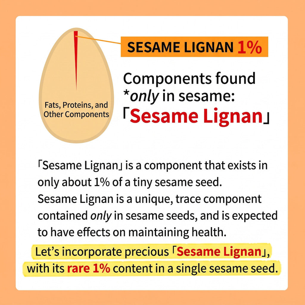 An informational graphic about Sesame Lignan, featuring a diagram of a sesame seed with a highlighted lignan area and text explaining that this component is found only in sesame seeds at a 1% concentration.